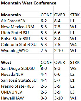 Standings - MWC