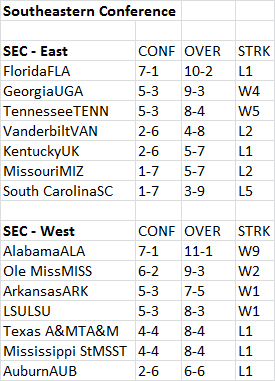 Standings - SEC
