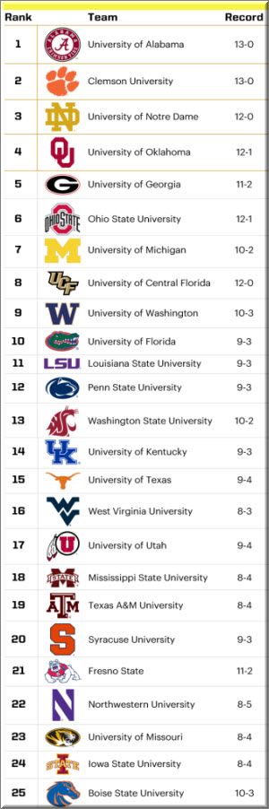 2018 CFP Poll